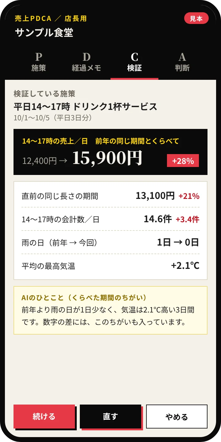 店長用の画面の見本。施策の検証