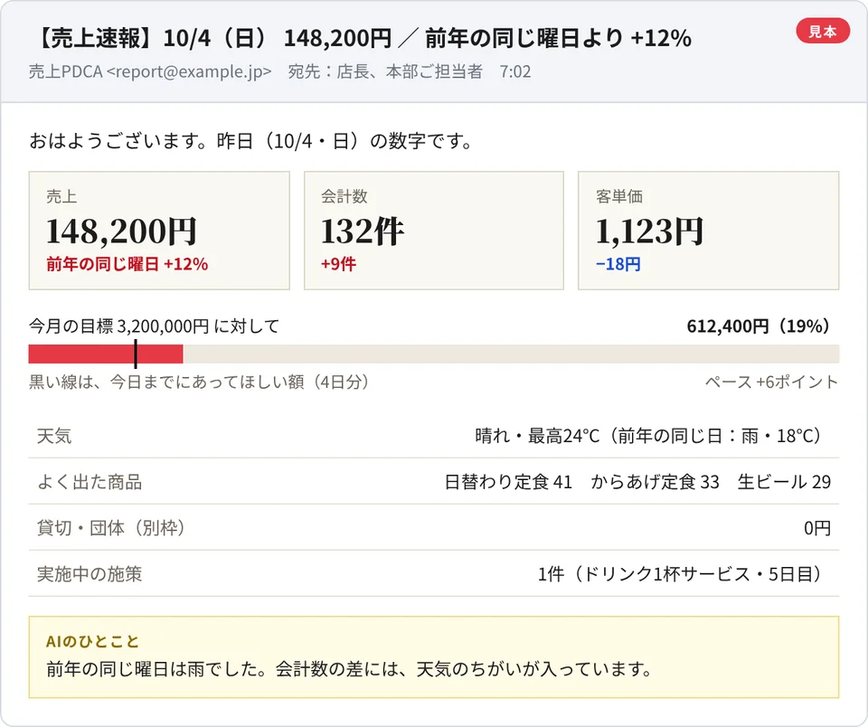 売上速報メールの見本
